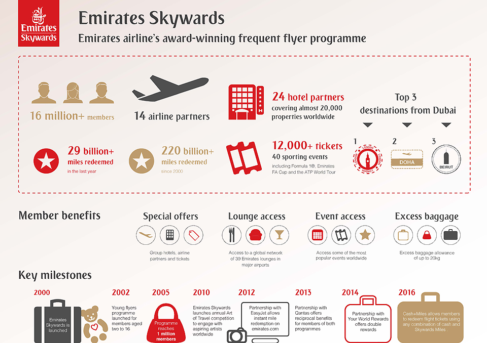 emirates-skywards-infographic